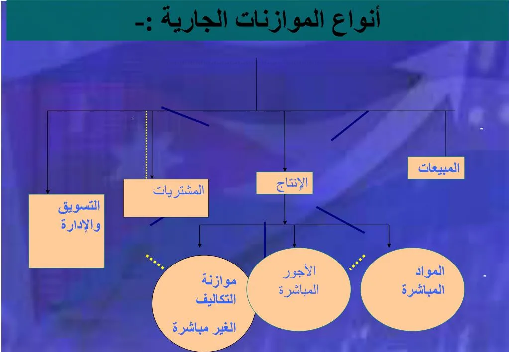  الموازنة التخطيطية
