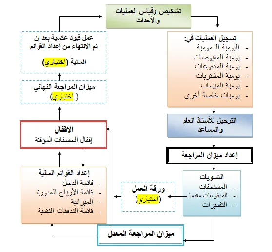 النظام المحاسبي