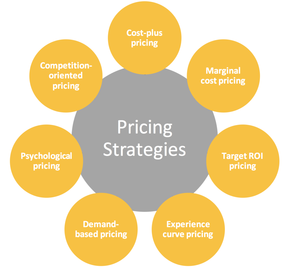 Market Based Pricing Strategy