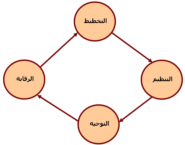 المحاسبة الادارية