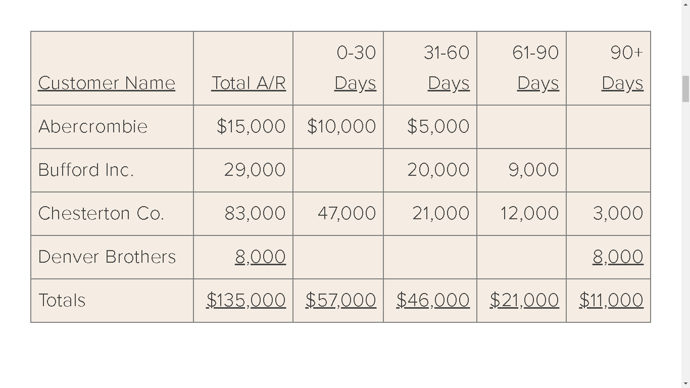 أعمار الديون
