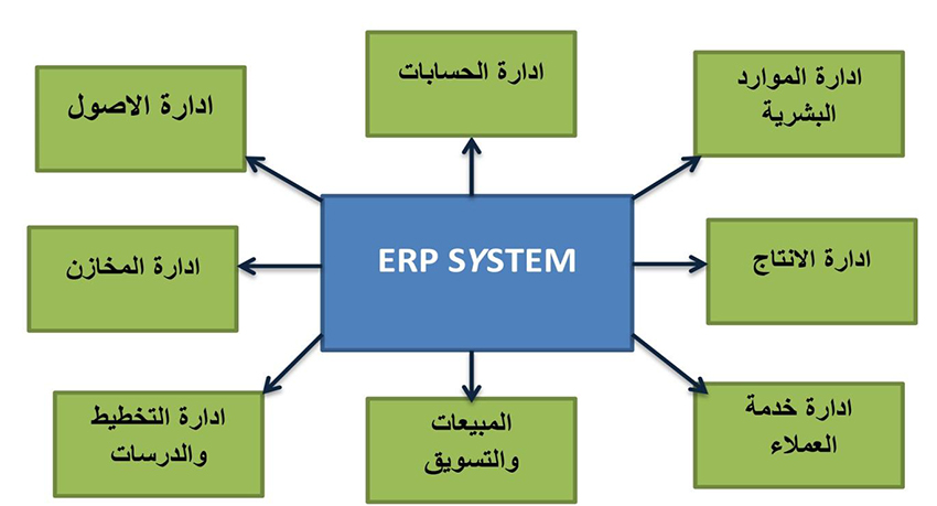 معنى ERP: كيف يمكن لنظام تخطيط موارد المؤسسة تحويل أعمالك؟