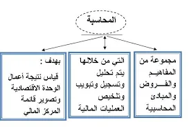تعريف مبادئ المحاسبة العمومية