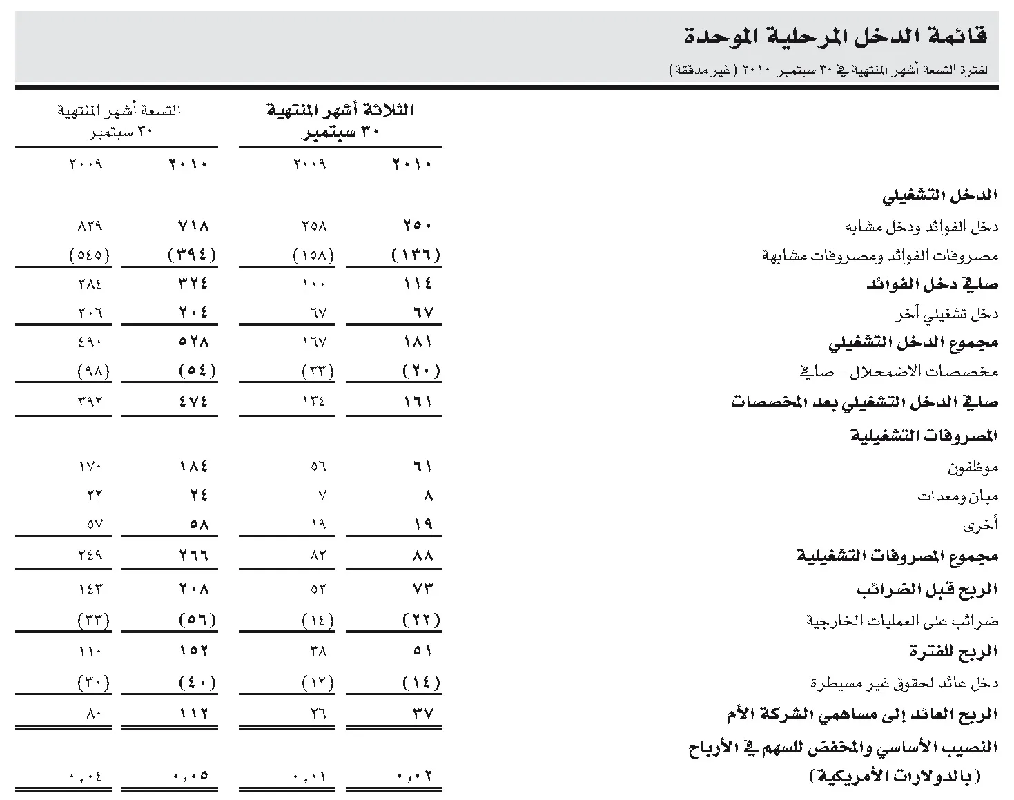 القوائم المالية في المحاسبة